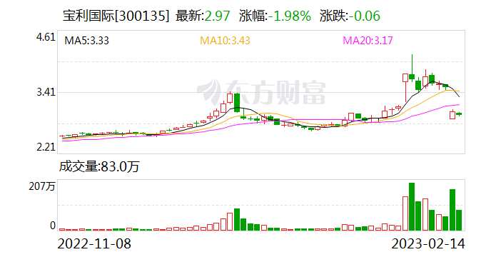 接盘方“变卦” 宝利国际易主告吹 疑问重重深交所向公司下发关注函