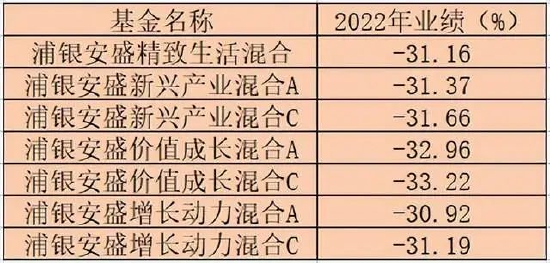 浦银安盛12年老将离任，4只基金跌超30%