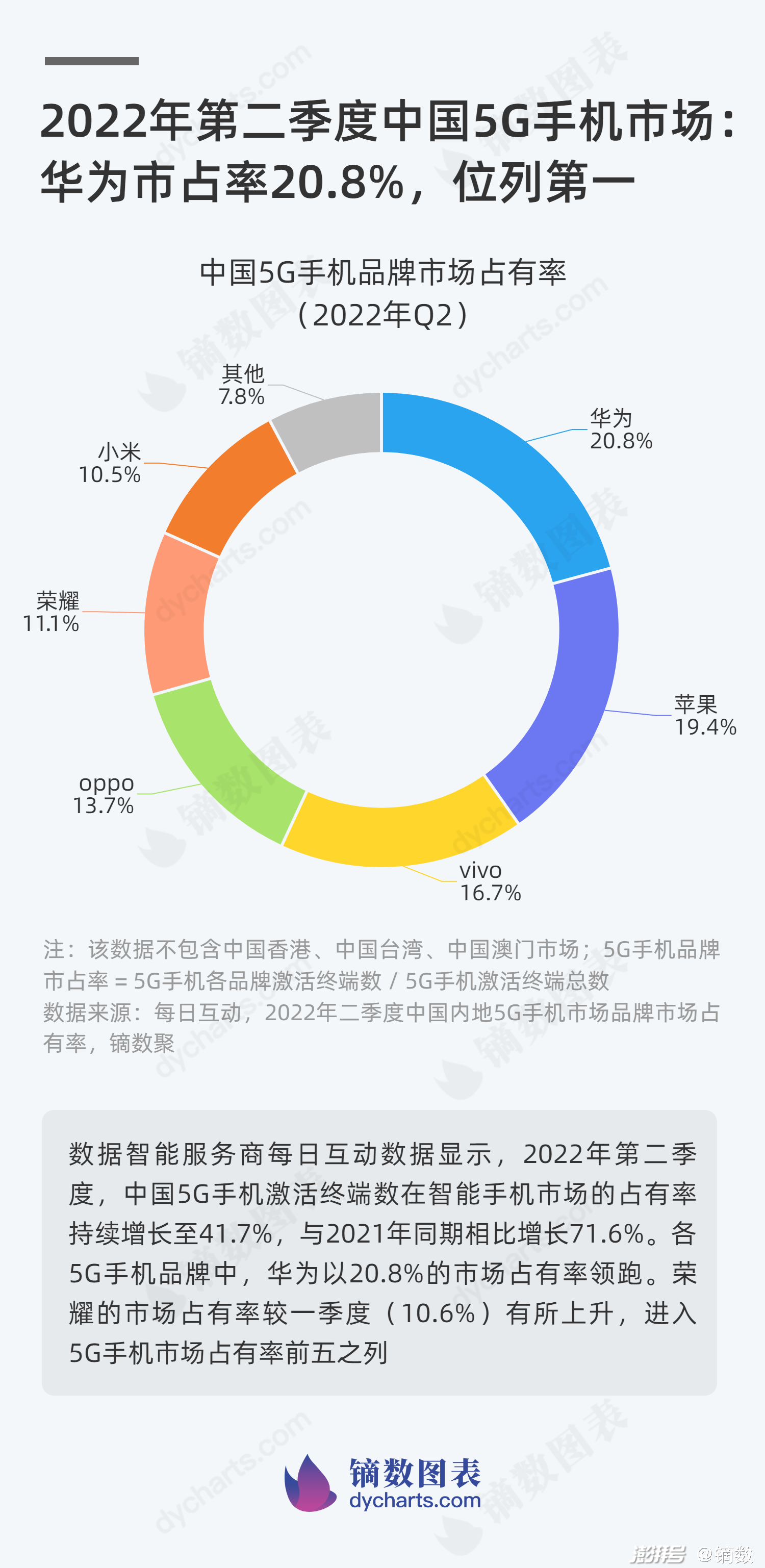 {21點}(智能手机市场占有率2021)